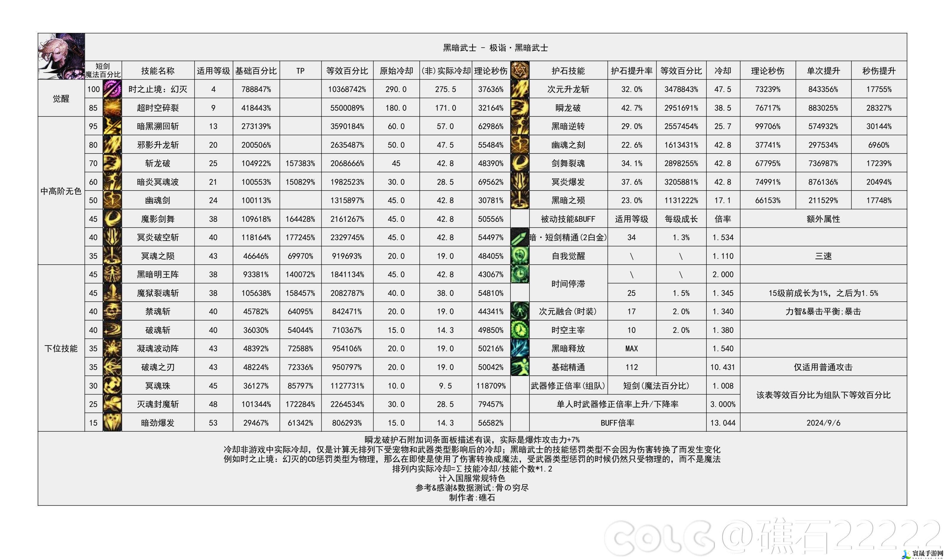 DNF2024金秋版本黑暗武士输出数据是多少-2024金秋版本黑暗武士输出数据表