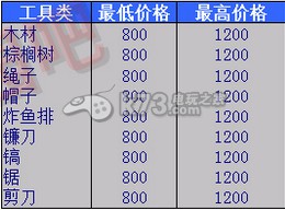 小黄人大眼萌乐园全物品价格表一览 游戏中最强装备解析
