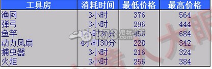 小黄人大眼萌乐园全物品价格表一览 游戏中最强装备解析