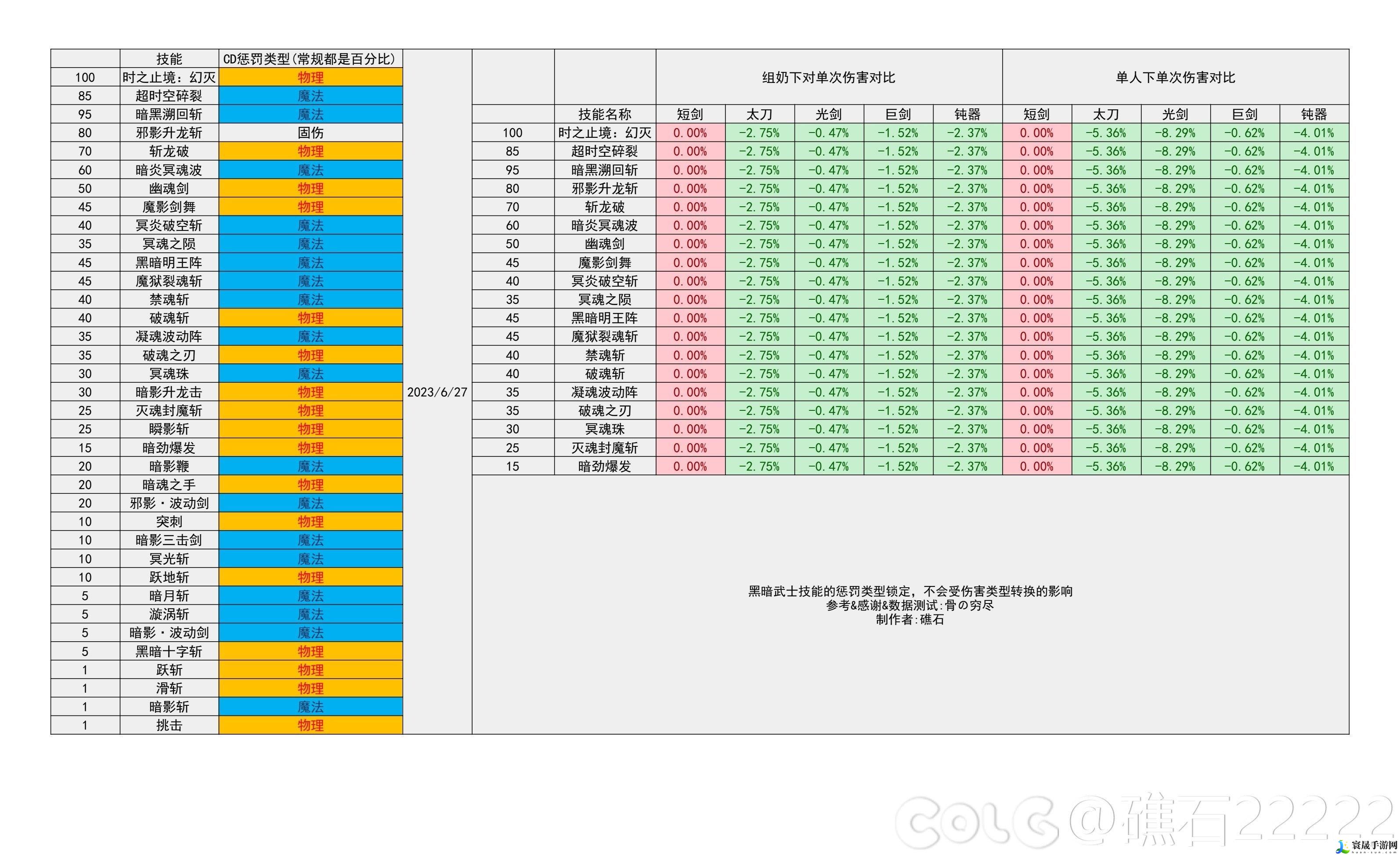 DNF2024金秋版本黑暗武士输出数据是多少-2024金秋版本黑暗武士输出数据表