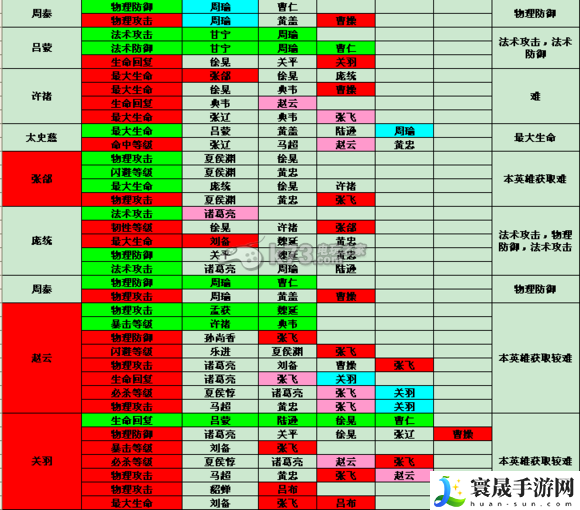 全民无双值得培养的英雄一览 游戏内各类副本的难度分析与攻略