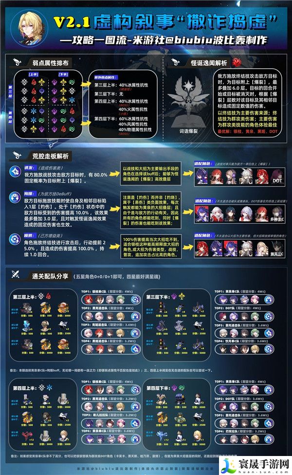 崩坏星穹铁道2.1虚构叙事撒诈捣虚满星攻略 撒诈捣虚满星通关阵容打法推荐