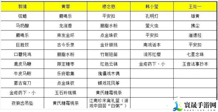射雕手游穆念慈喜欢的礼物怎么选 穆念慈喜欢礼物线索大全