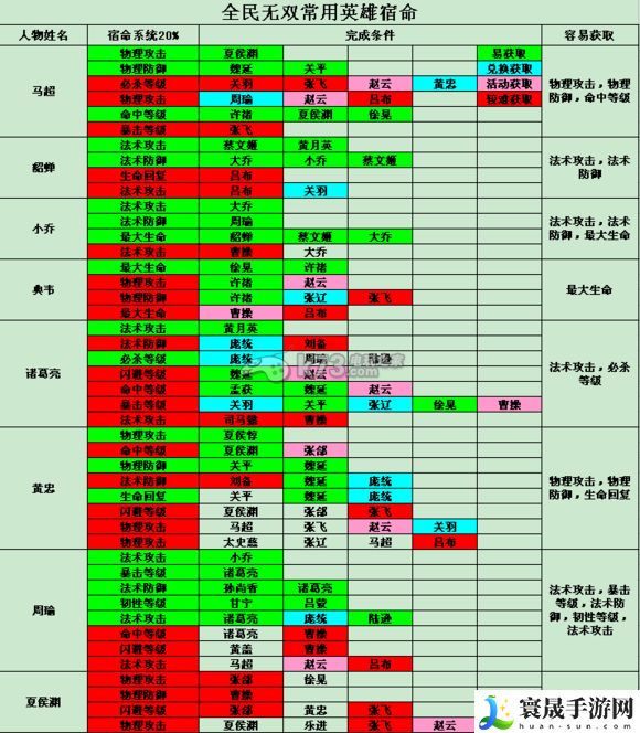 全民无双值得培养的英雄一览 游戏内各类副本的难度分析与攻略