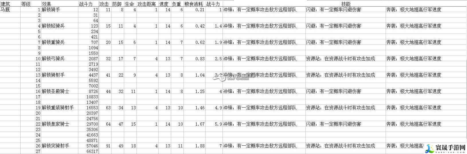 列王的纷争各兵种战力与属性表 攻略助你快速升级