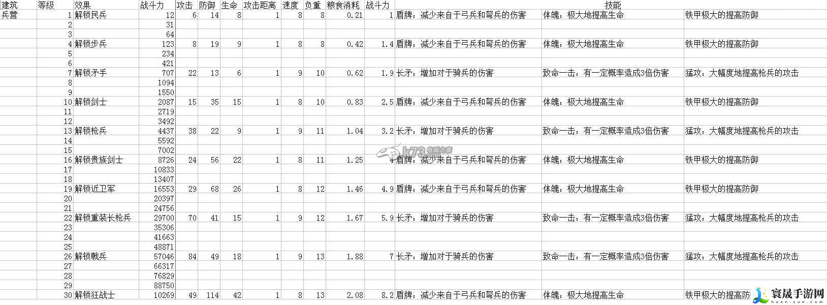 列王的纷争各兵种战力与属性表 攻略助你快速升级