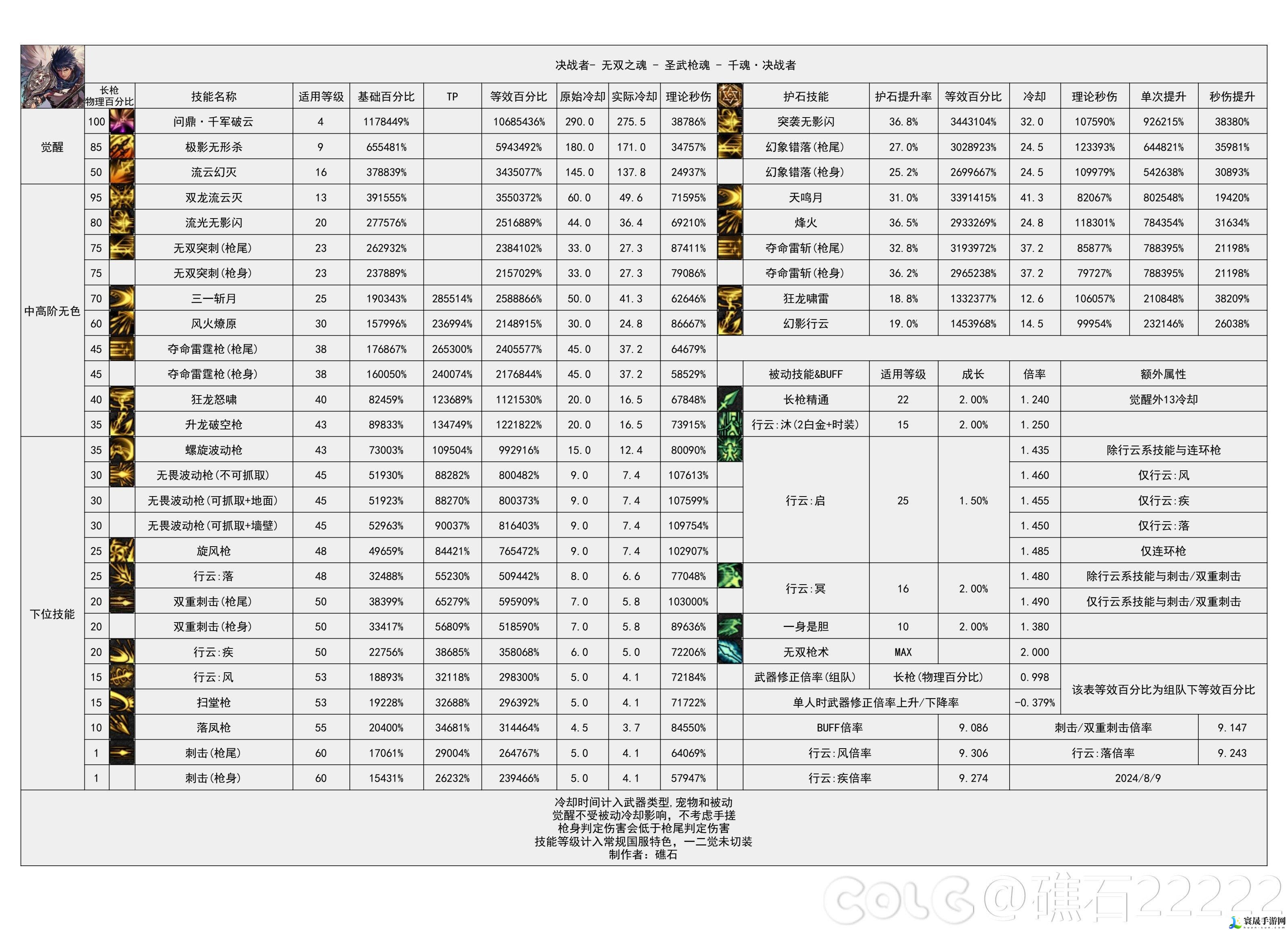 DNF2024金秋版本决战者输出数据是多少-2024金秋版本决战者输出数据表