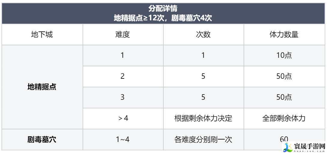 龙息神寂体力获取方法及分配思路：游戏中排名提升的诀窍