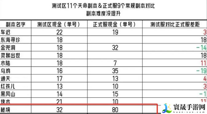 梦幻西游2024副本列表更新 副本列表调整更新一览