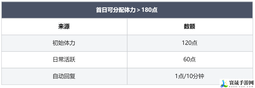 龙息神寂体力获取方法及分配思路：游戏中排名提升的诀窍