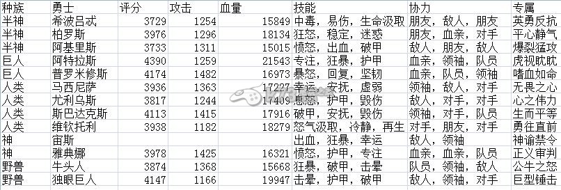 罗马战神全英雄四星资料 合理安排技能释放顺序最大化输出