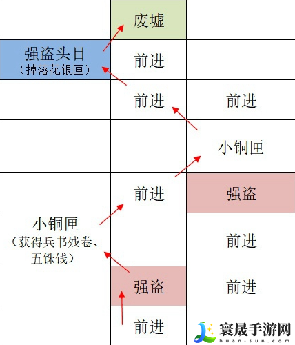 《如鸢》广陵据点重建路线一览