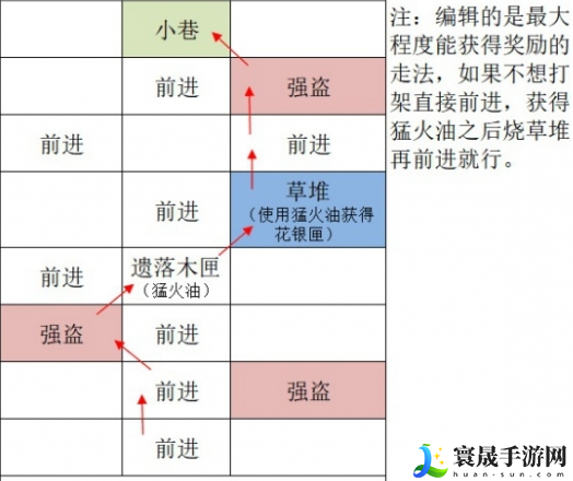 《如鸢》广陵据点重建路线一览