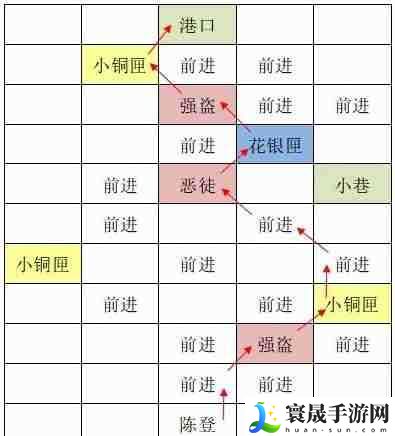 《如鸢》东阳据点重建路线一览