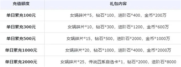小浣熊神兵列传公测充值活动有哪些-公测充值活动一览