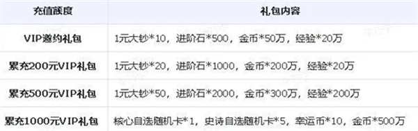 小浣熊神兵列传公测充值活动有哪些-公测充值活动一览