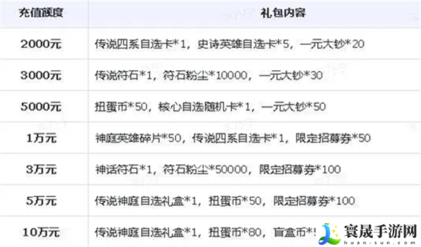 小浣熊神兵列传公测充值活动有哪些-公测充值活动一览