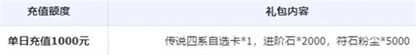 小浣熊神兵列传公测充值活动有哪些-公测充值活动一览
