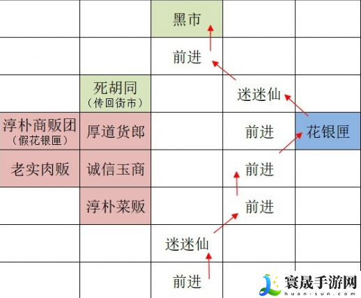 《如鸢》广陵据点重建路线一览