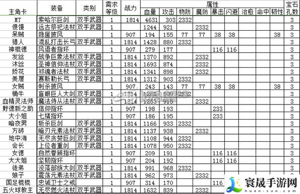 我叫MT全3D专属装备数据分析 完美通关建议方案