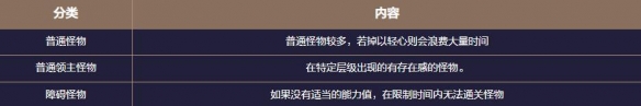 地下城与勇士：起源梦境之塔副本攻略：战斗操作训练提升技巧