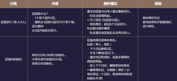 地下城与勇士：起源梦境之塔副本攻略：战斗操作训练提升技巧