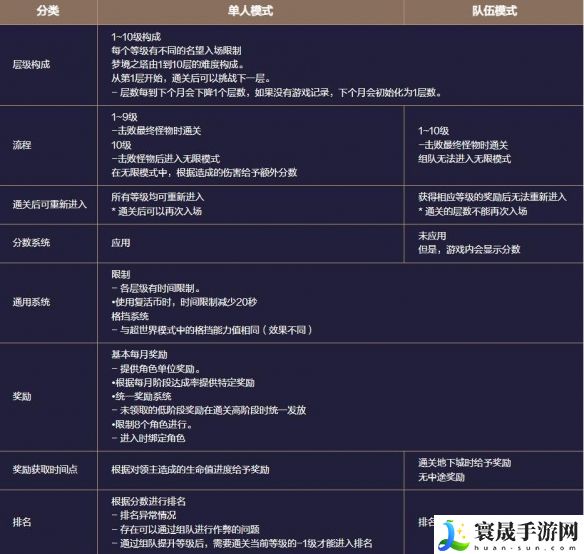 地下城与勇士：起源梦境之塔副本攻略：战斗操作训练提升技巧