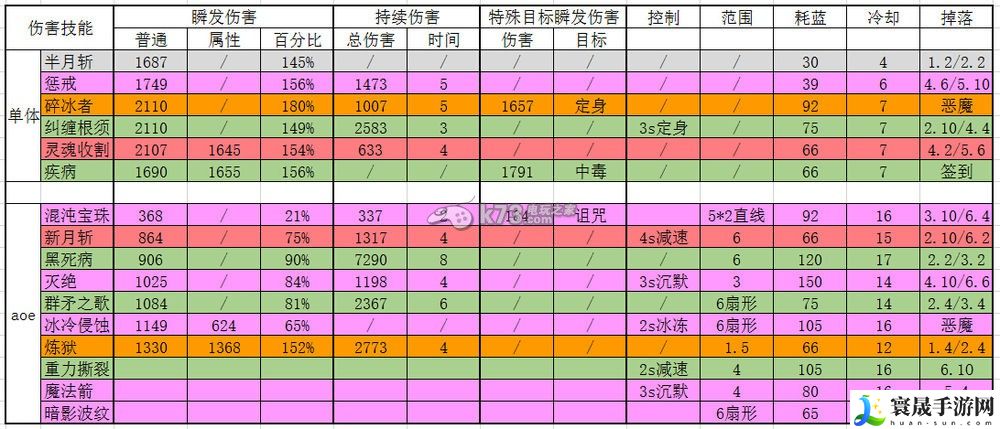 天使之石法师技能详解 善于利用游戏内的特殊道具