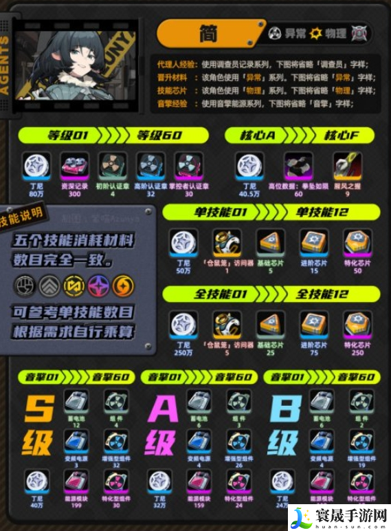 绝区零简突破材料要哪些-简培养材料汇总