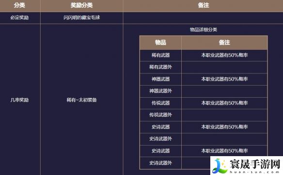 地下城与勇士:起源患妖五怪注视地下城副本攻略:神秘装备掉落地点