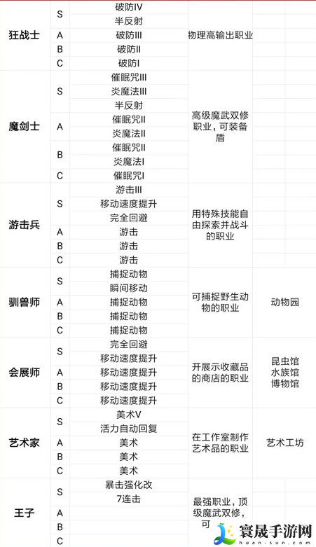 王都创世物语狂战士职业技能介绍：装备属性对比与实战选择策略