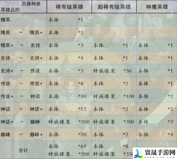 剑与远征启程英雄怎么进阶-英雄进阶表一览