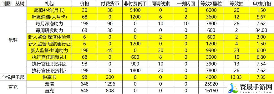 白荆回廊公测氪金礼包怎么选 公测氪金礼包性价比汇总一览