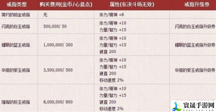 DNF手游结婚属性怎么快速升满-结婚属性快速升满方法