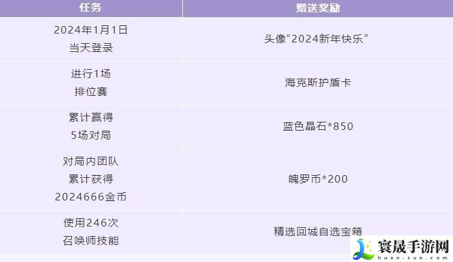 英雄联盟手游新年感恩同行礼有哪些奖励 新年感恩同行礼奖励一览