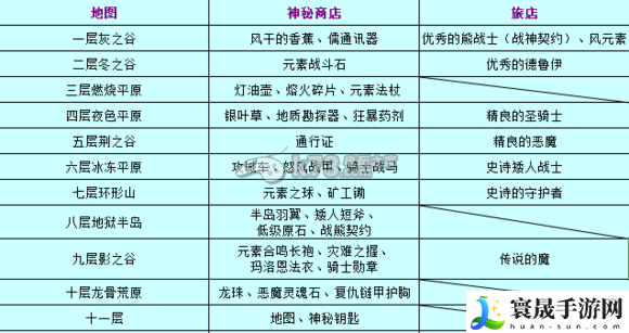第七天堂手游1-11层商店物品和旅馆英雄 队伍搭配的核心思路