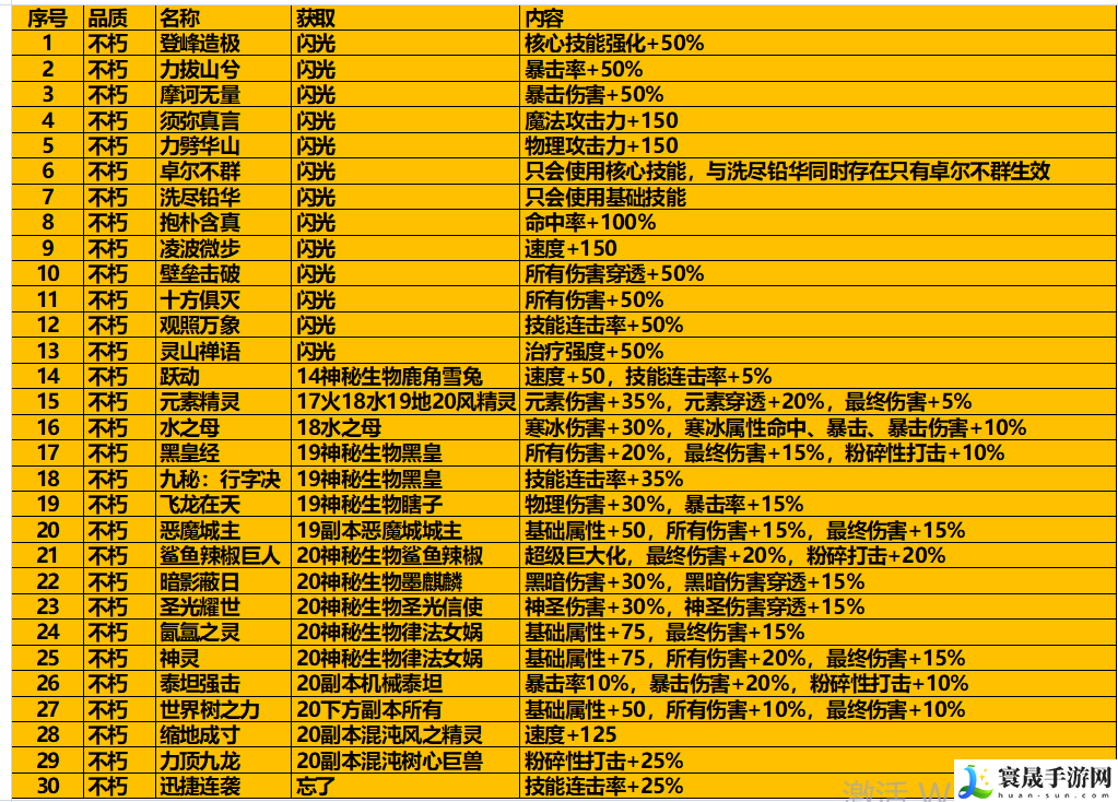 再刷一把2：金色传说19孔全不朽光环辅助宠被动详情：PVE与PVP模式攻略