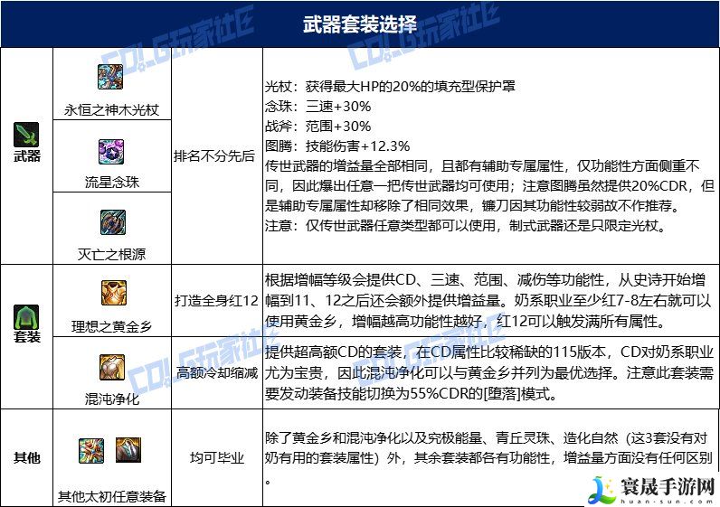 dnf奶妈115毕业套装：职业技能搭配方案