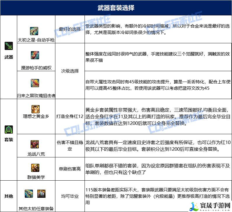 dnf合金战士115毕业套装：合理利用游戏中的道具和装备