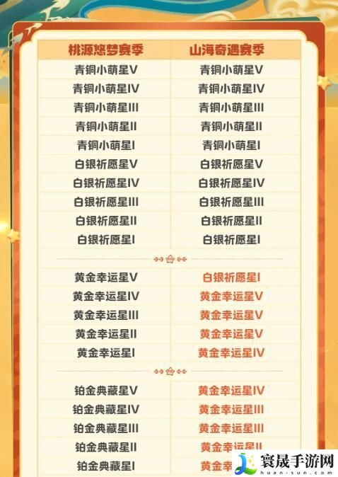 元梦之星S2段位继承规则是什么-S2段位继承规则介绍