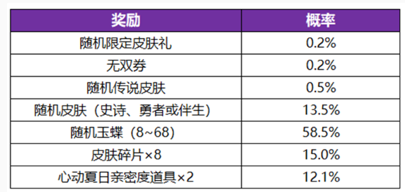 《王者荣耀》公孙离无双祈愿活动玩法介绍