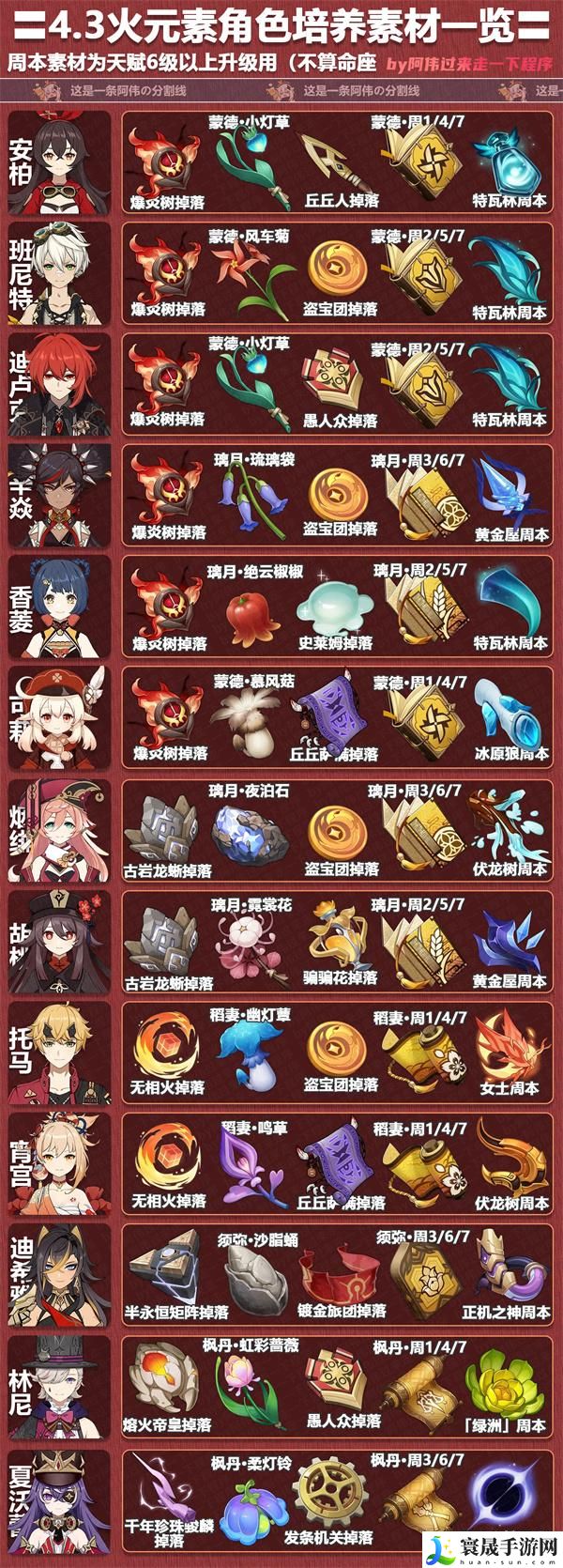 原神4.3火元素角色突破材料都有哪些-火元素角色突破材料一图览