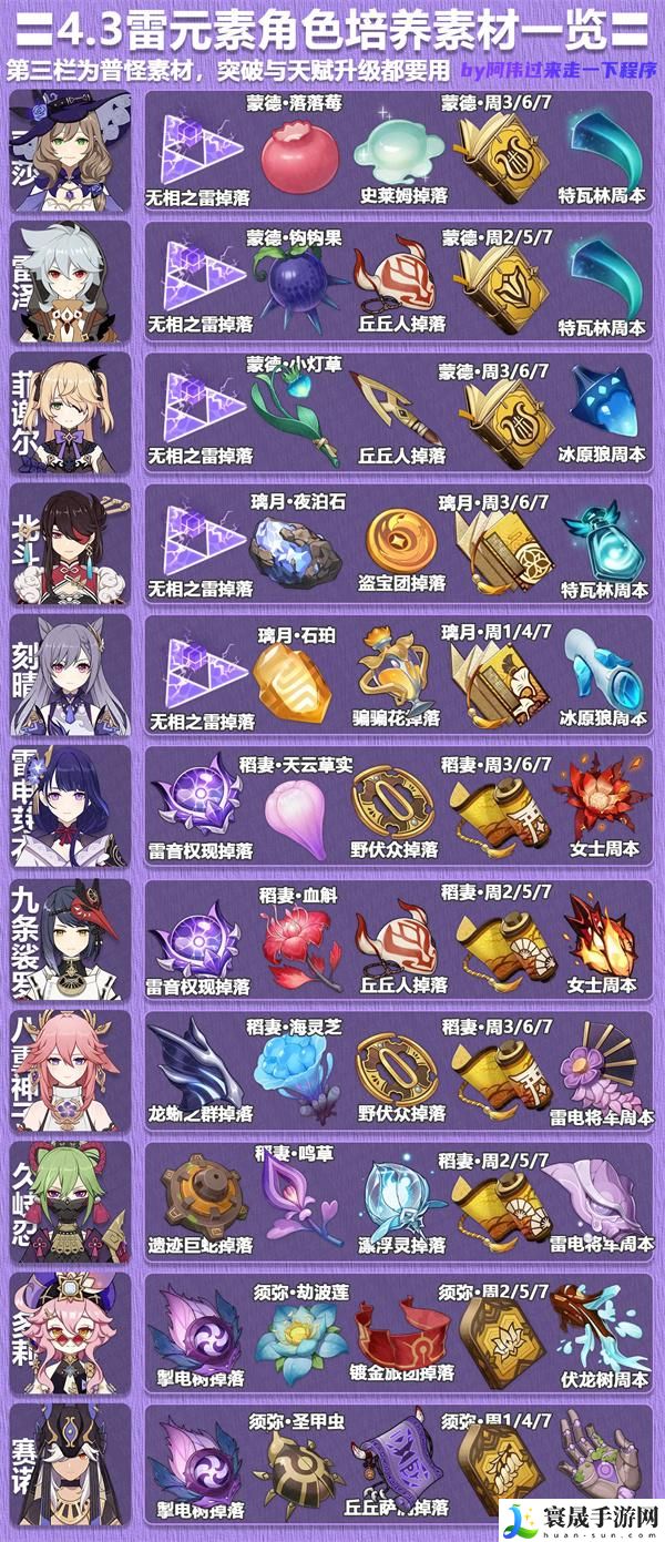 原神4.3雷元素角色突破材料都有哪些-雷元素角色突破材料一图览