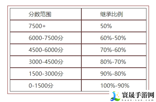 永劫无间段位继承规则2024-S11明镜赛季段位表