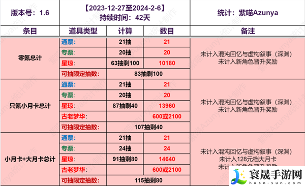 崩坏星穹铁道1.6能获得多少抽卡道具-上半下半抽卡道具统计
