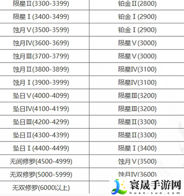 《永劫无间手游》段位重置规则