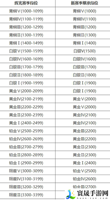 《永劫无间手游》段位重置规则