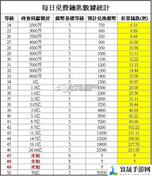 大富豪2每等级兑换钥匙数一览 如何在PK中保持冷静?
