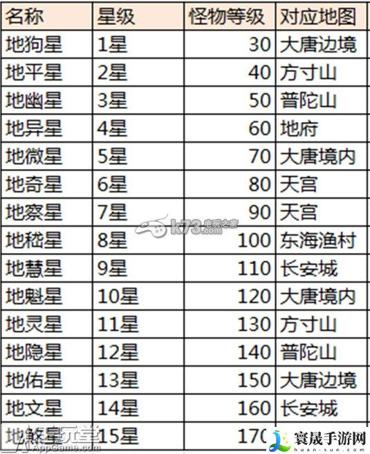 大话西游手游地煞星怎么打 战斗胜利最佳方案总结