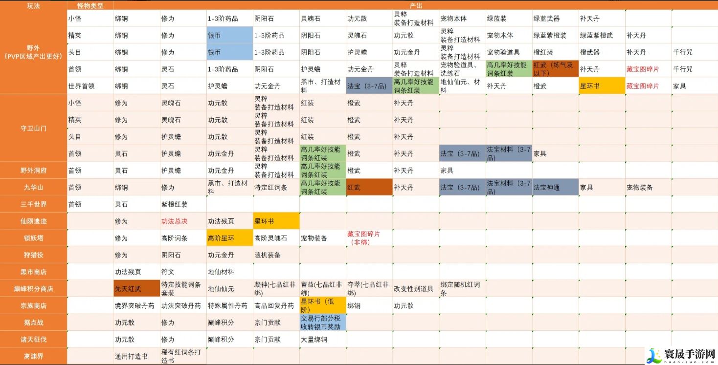 蜀山初章资源与时装产出途径一览表:灵活切换角色应对不同挑战